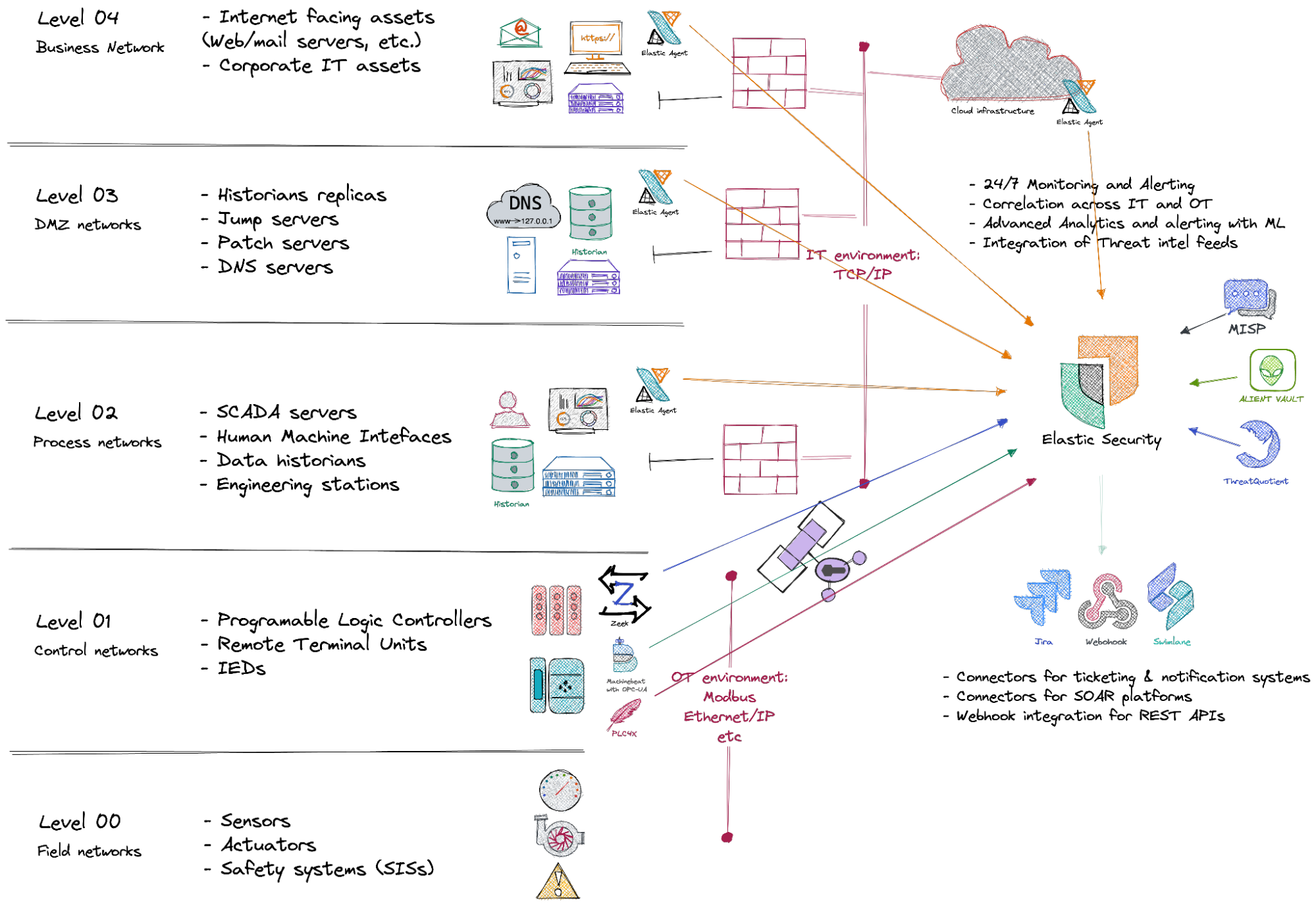 ICS security architecture with Elastic and Zeek