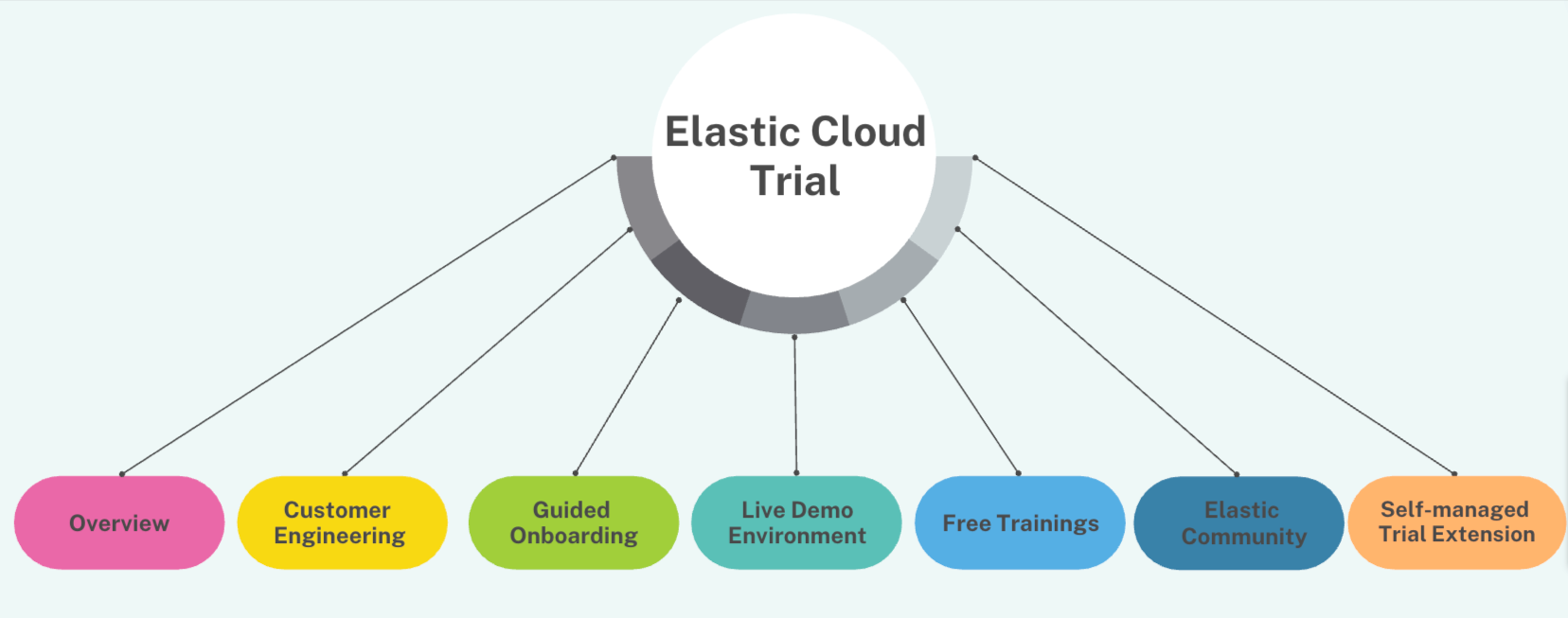 How to request extension of trial subscription for Elastic Cloud