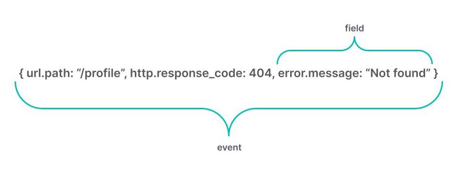 ![Log event versus field](./images/event-vs-field.jpg)