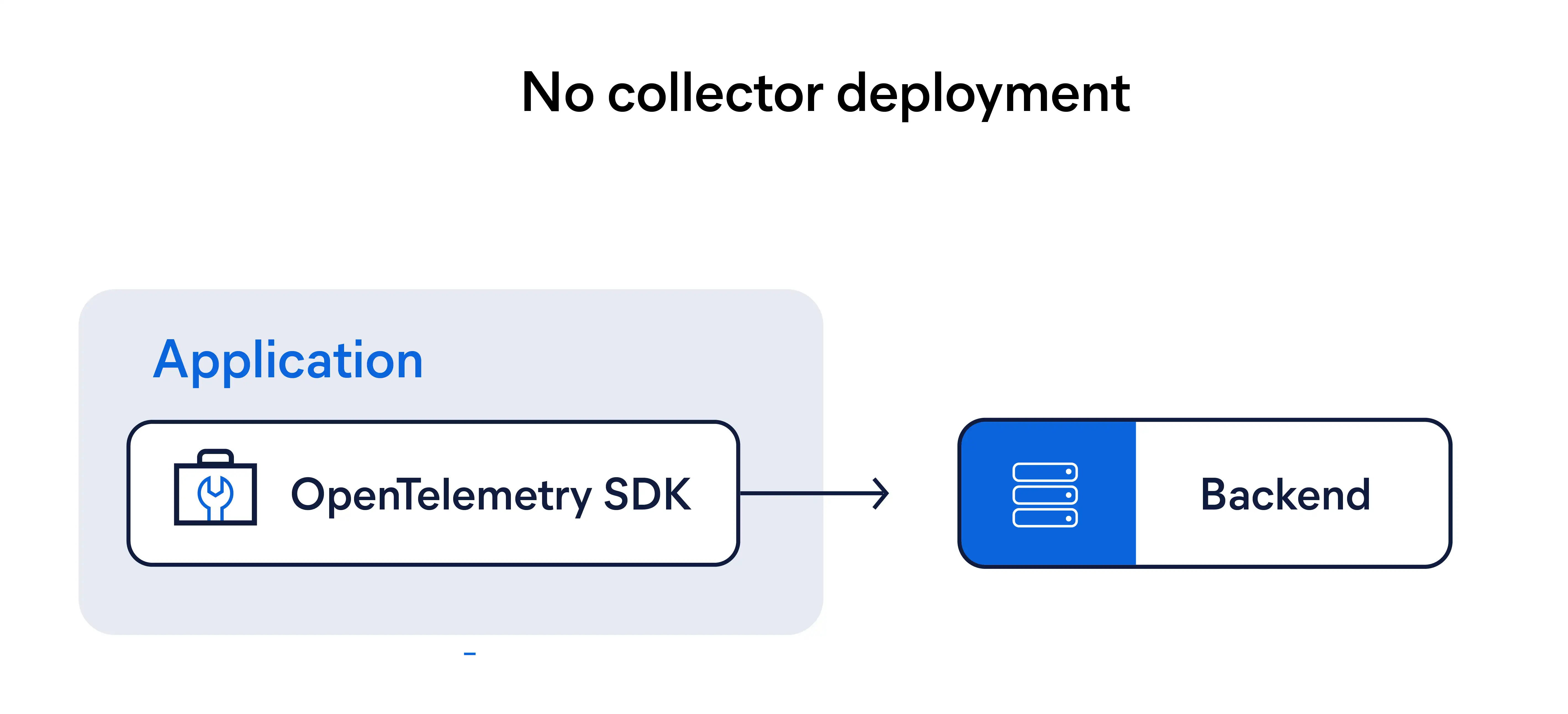 No collector deployment of OpenTelemetry