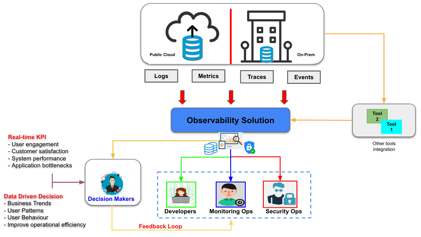 observability solution flowchart