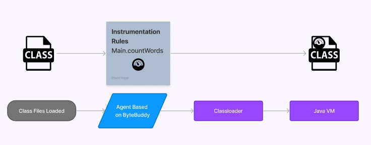 Auto instrumentation of Java applications with OpenTelemetry