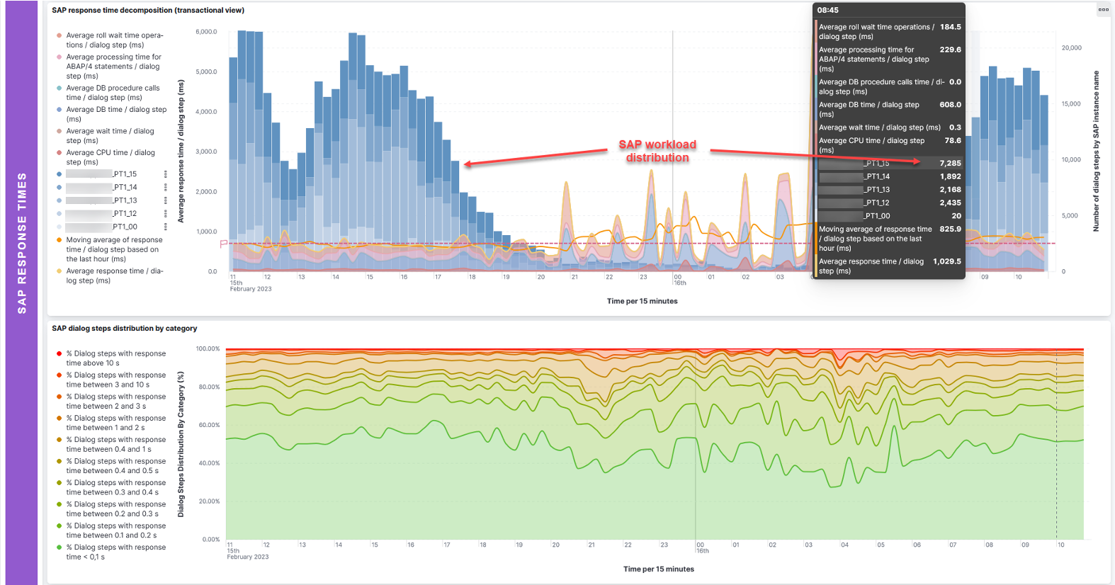 SAP response times