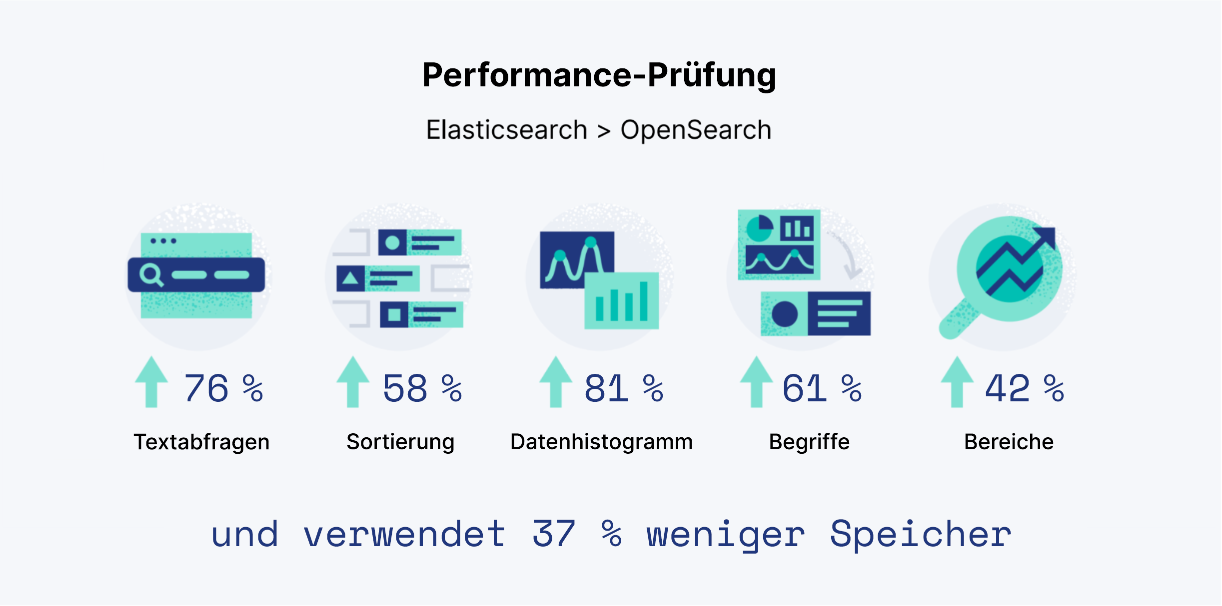 Performance-Prüfung: Elasticsearch > Opensearch