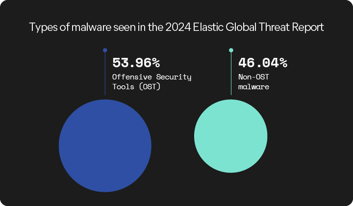 Types of malware seen in the 2024 Elastic Global Threat Report