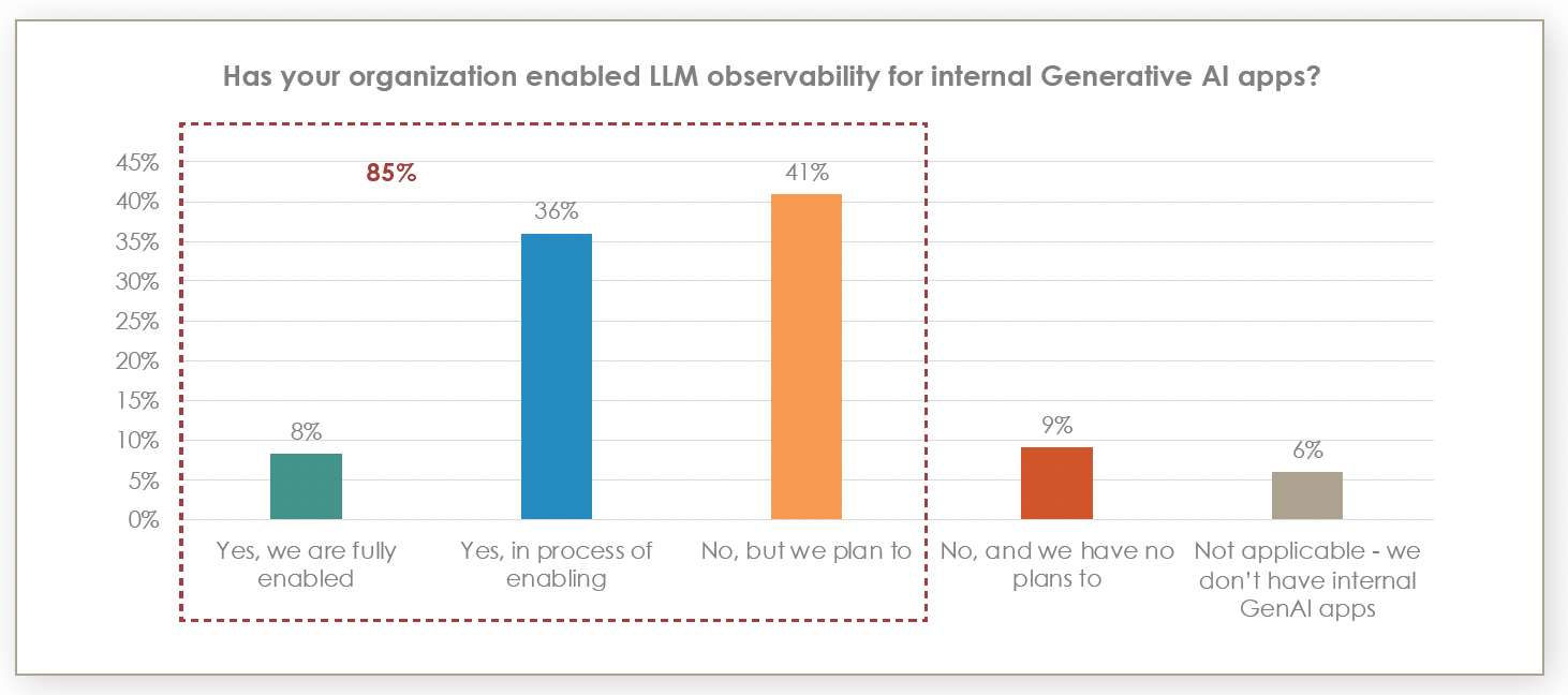 survey vertical bar graph for organizations that enabled LLM observability