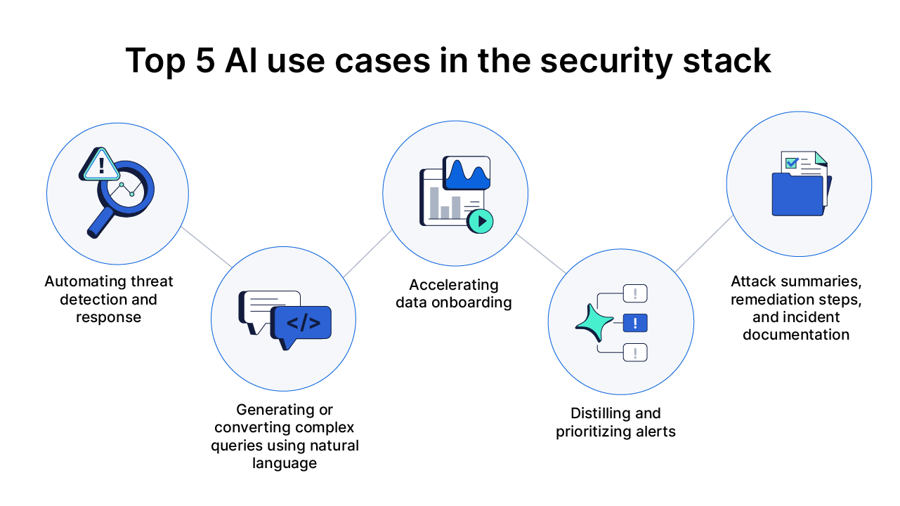 Top 5 AI use cases in the security stack