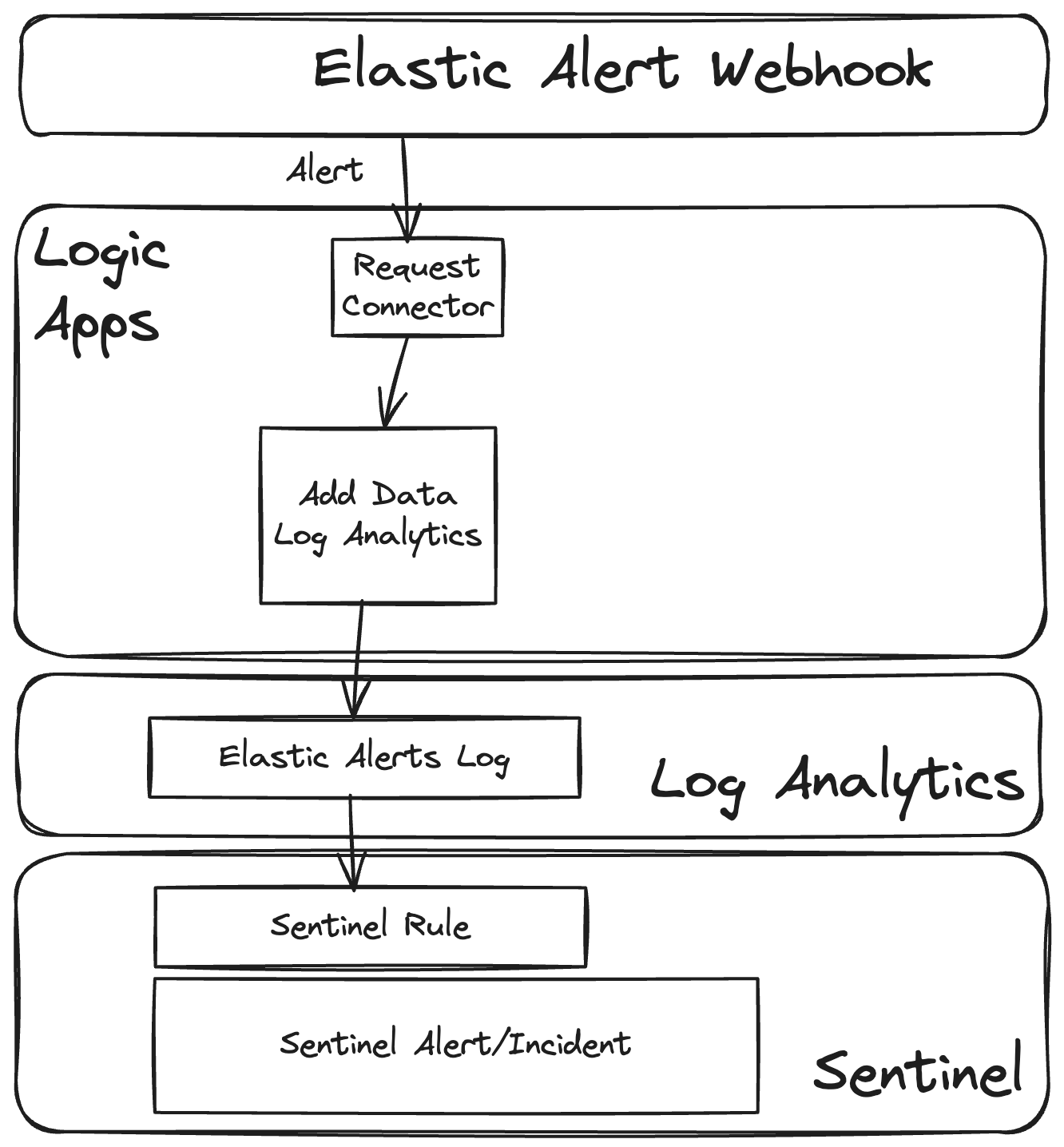 Logical alert webhook architecture