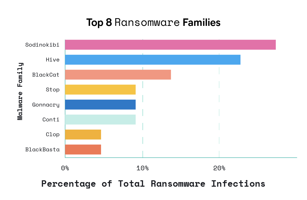 Figura 2: as 8 principais famílias de ransomware observadas