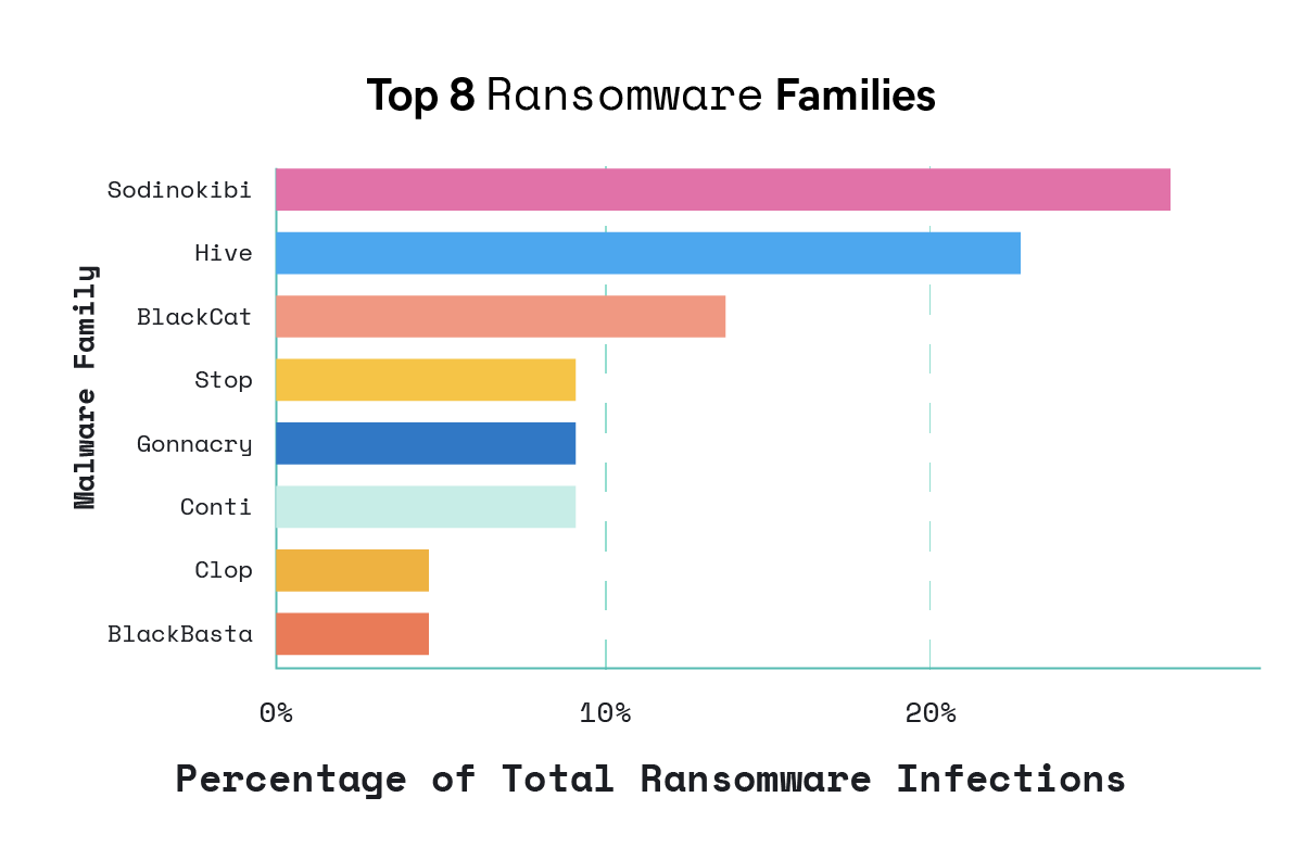 그림 2: 관찰된 상위 8개 랜섬웨어 제품군