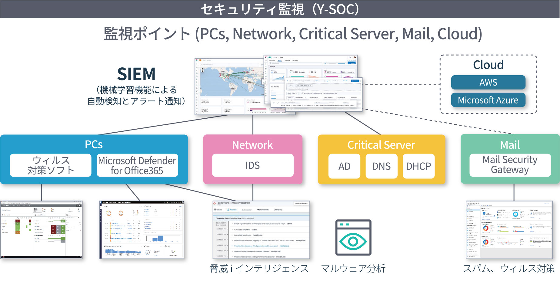 図2：Elasticセキュリティを活用した横河電機のSOC基盤のイメージ