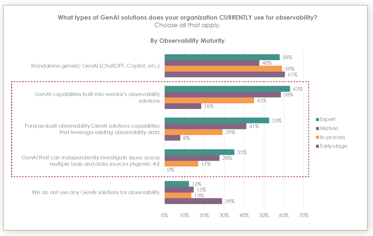 horizontal bar graph depicting a pattern within the graph which shows the maturity levels for adopting GenAI observability tools