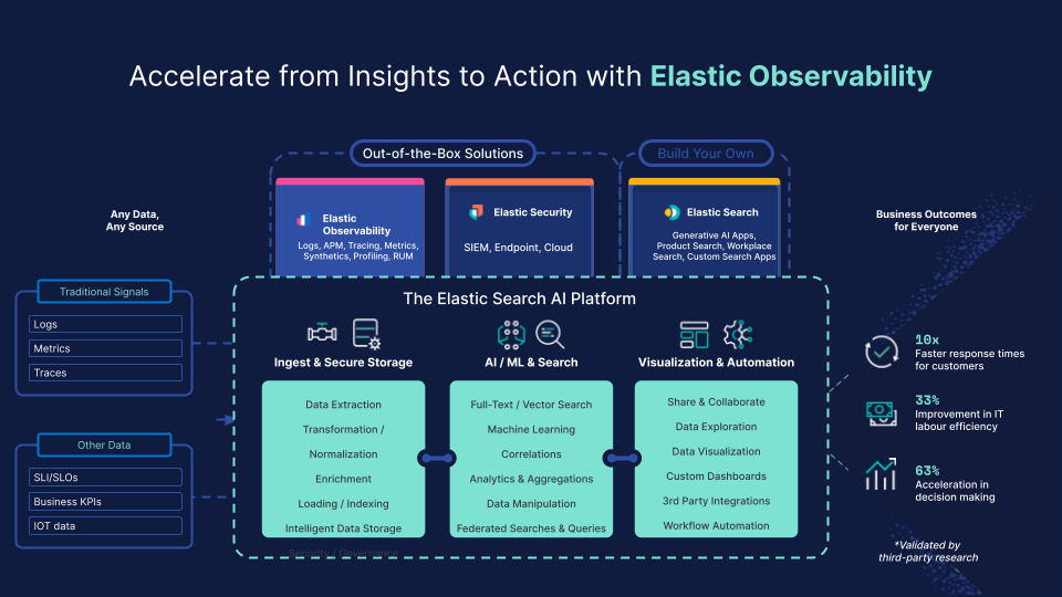 Accelerate from Insights to Action