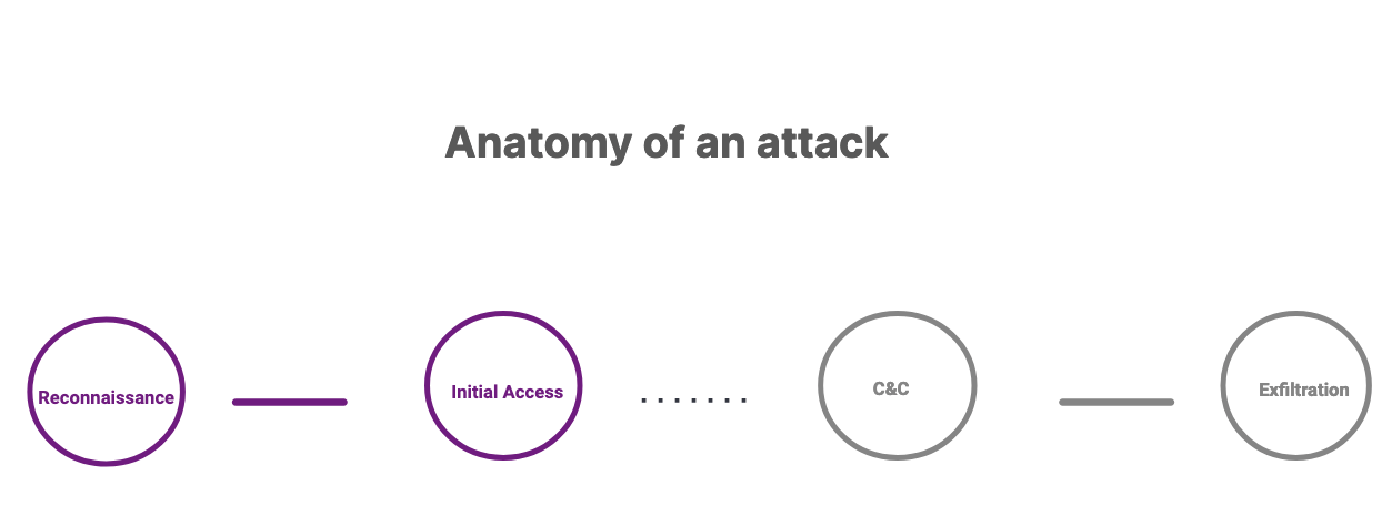 7 - Structured steps an adversary takes to execute an attack