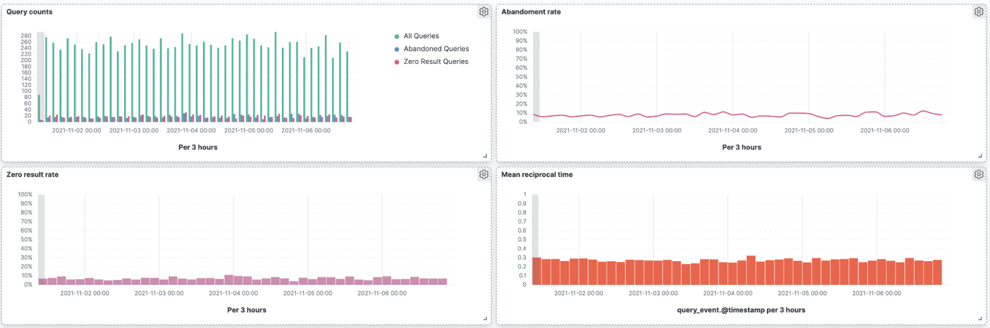 Charts for query count and abandonment rate