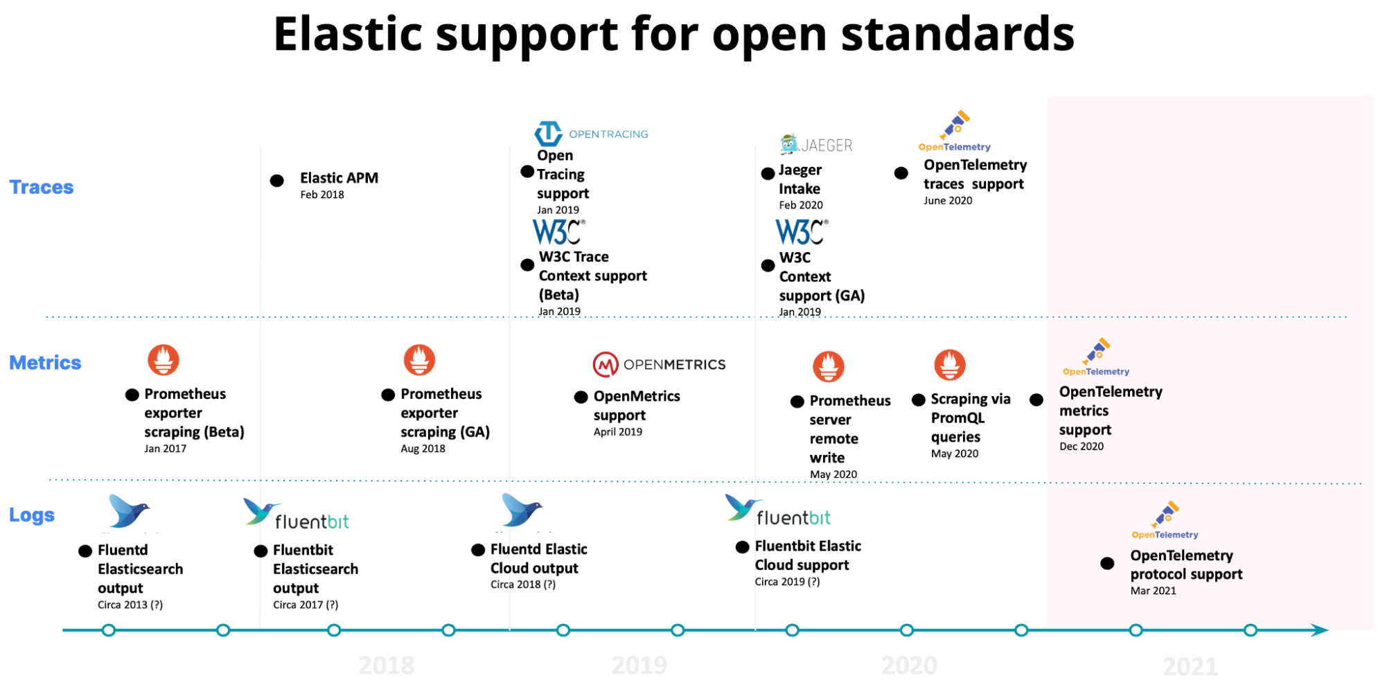 Elastic 可观测性 - 支持开源标准、时间线 - Prometheus、Jaeger、OpenTelemetry
