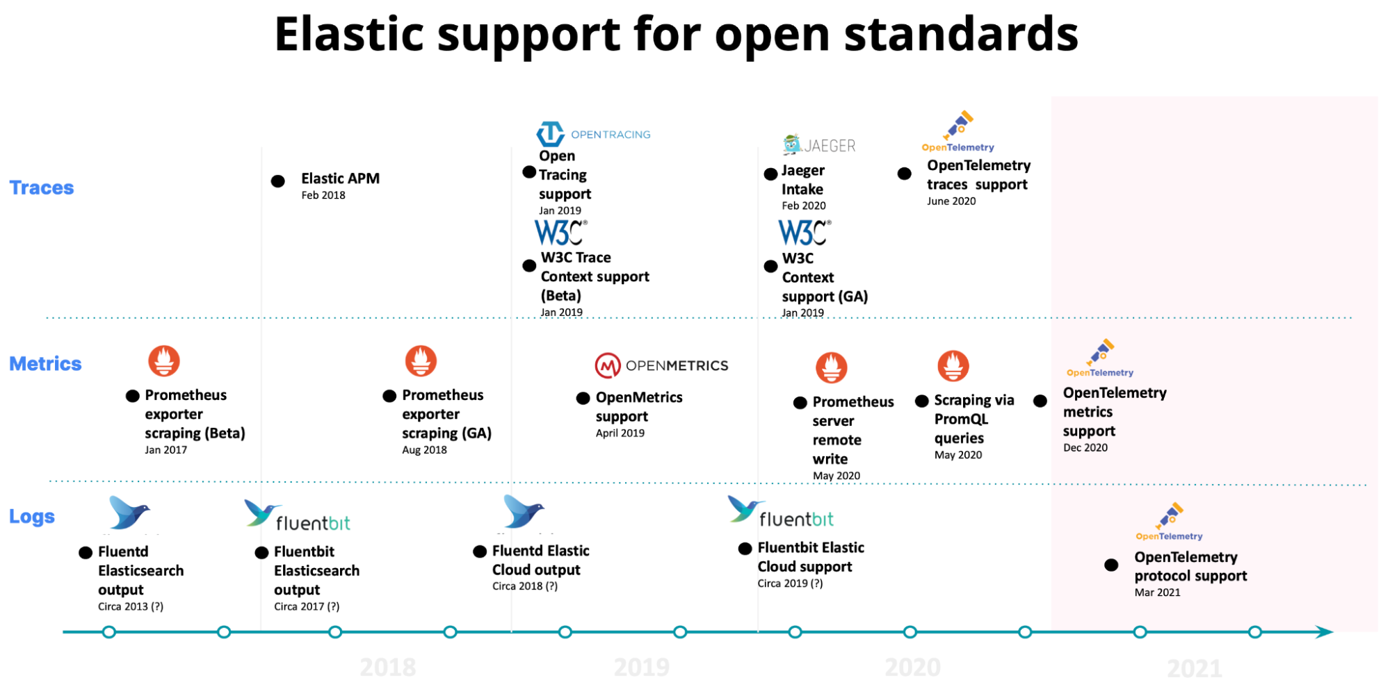 Elastic Observability – Unterstützung für offene Standards, Zeitskala – Prometheus, Jaeger, OpenTelemetry