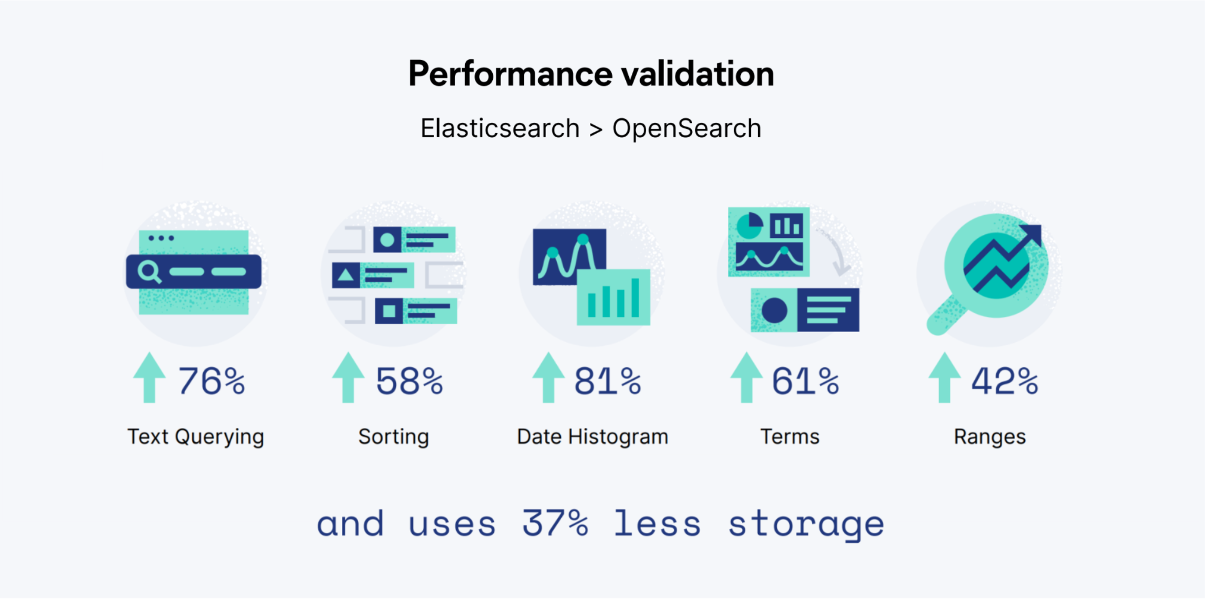 パフォーマンス検証結果：Elasticsearch ＞ OpenSearch