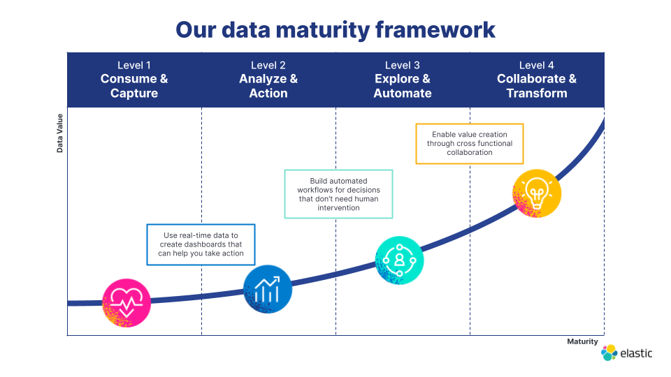 elastic data maturity framework