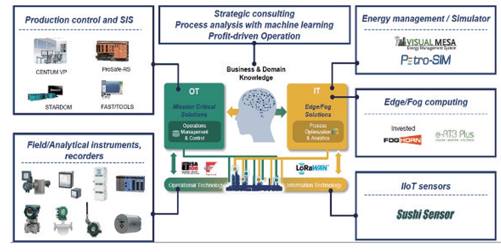 Figure 1: Next-generational support services using AI designed by Yokogawa Electric