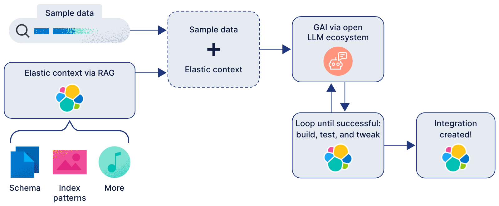 Automatic Import powered by the Elastic Search AI Platform