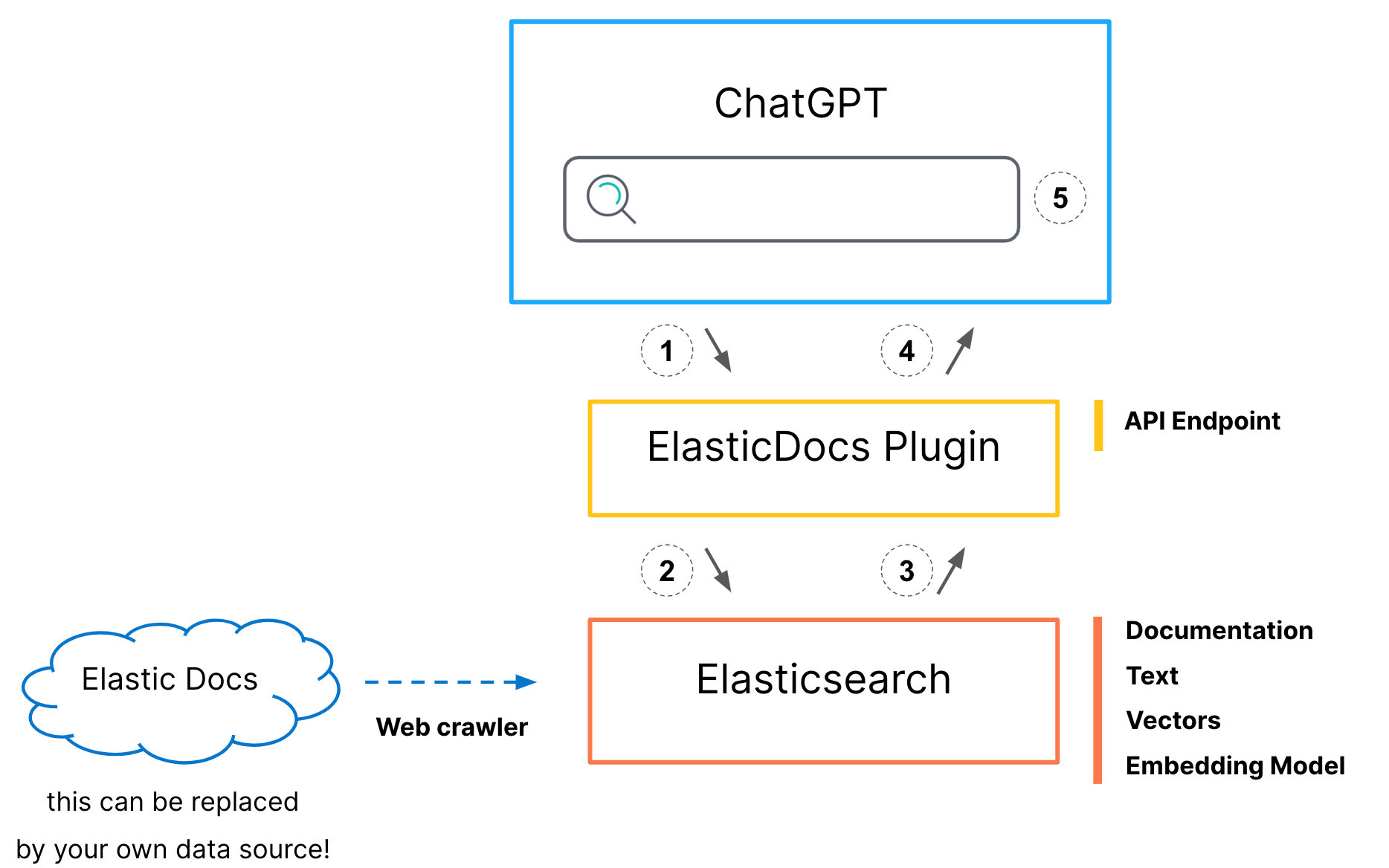 ElasticとChatGPTの関係を示す図