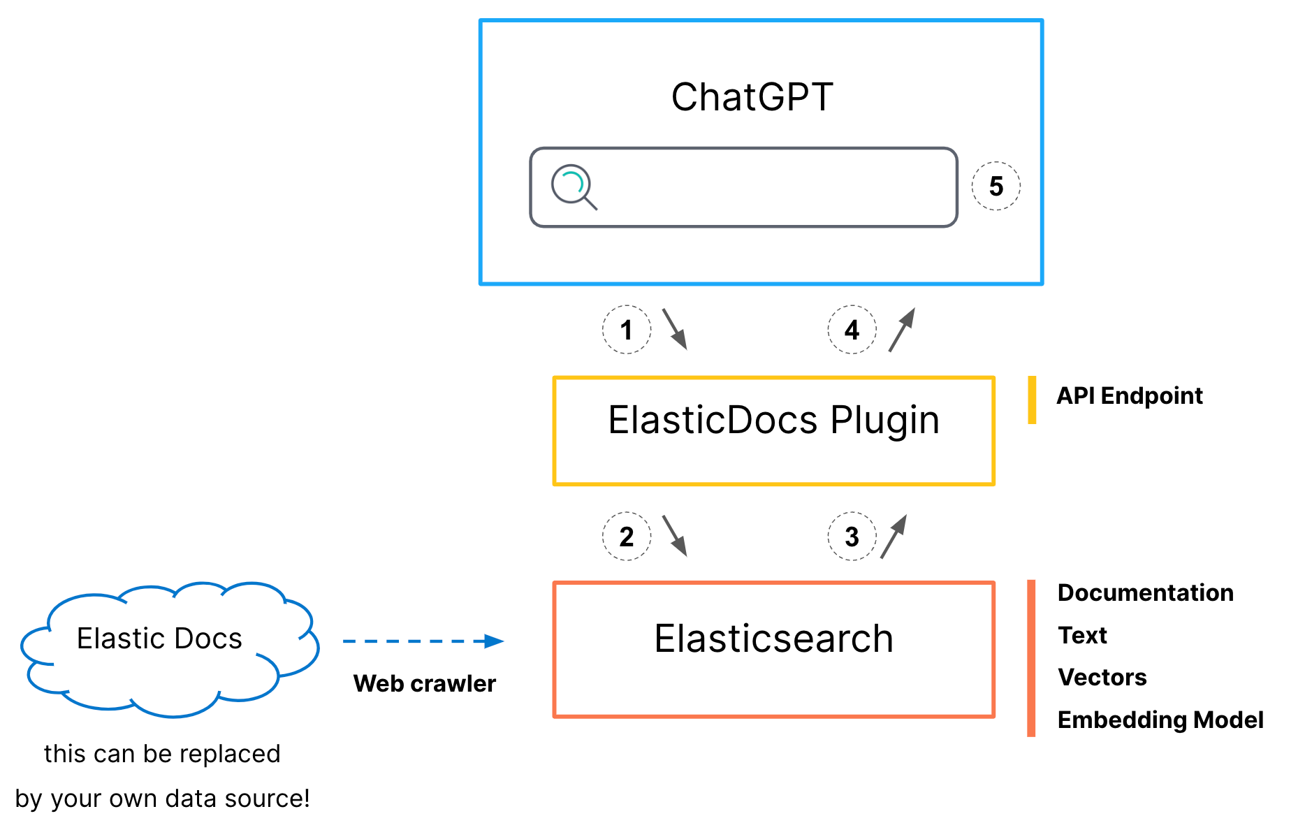 diagrama de chatgpt y elastic