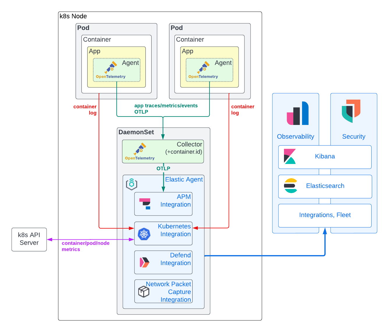 Deploying Kubernetes observability and security with OpenTelemetry