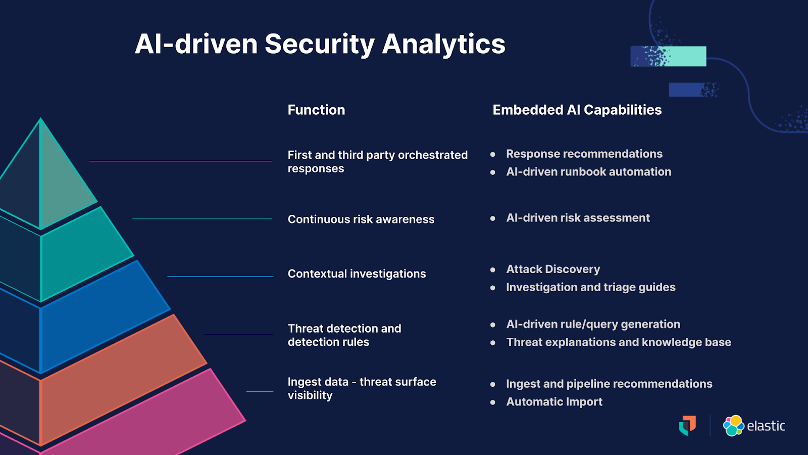 AI-driven security analytics