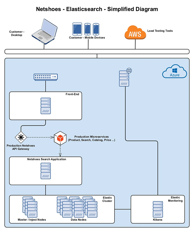 Diagrama