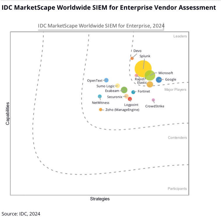 IDC MarketScape SIEM Vendors 2024 Assessment