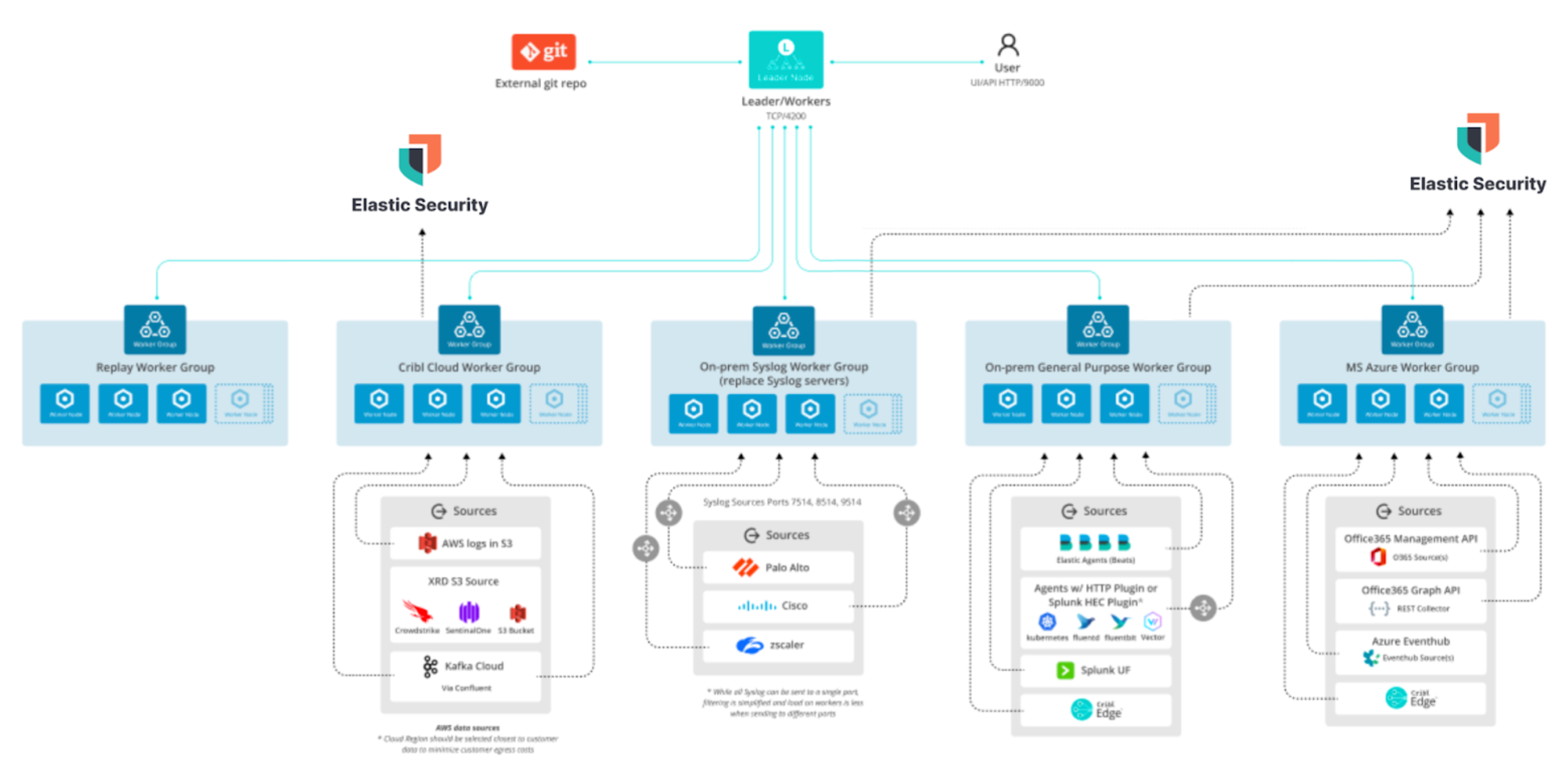 Elastic & Cribl enterprise reference architecture