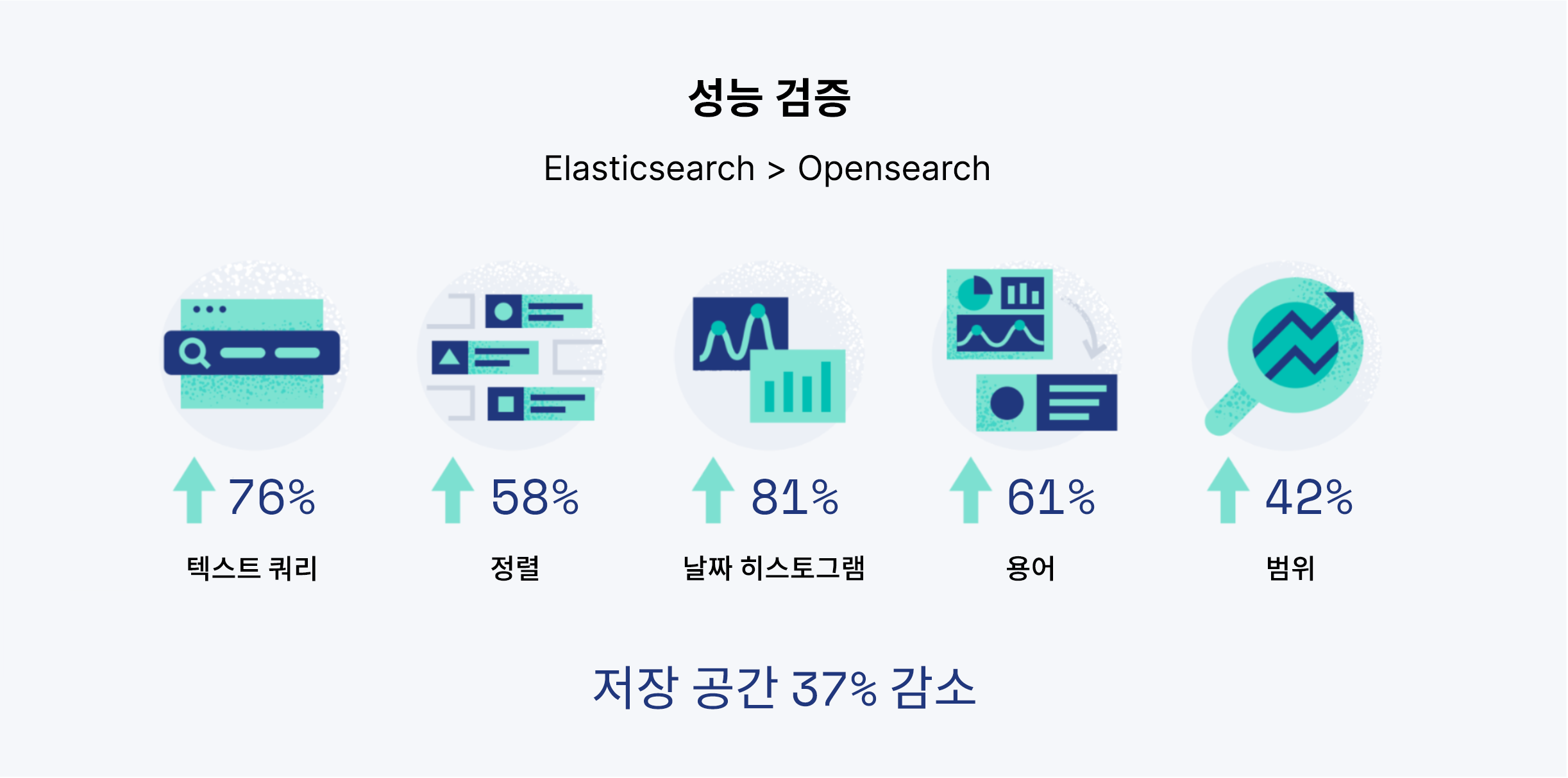 성능 검증: Elasticsearch > Opensearch