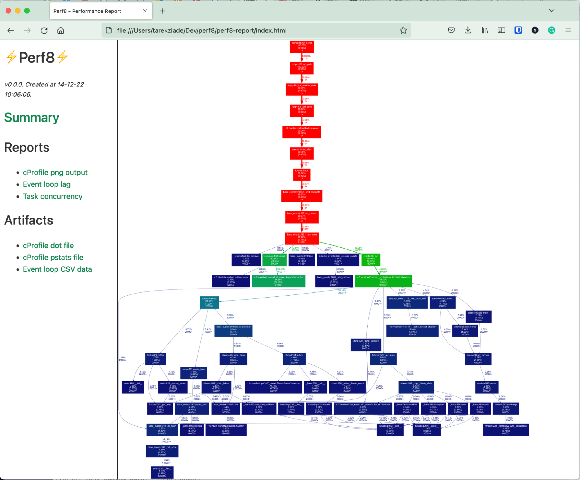 image: cProfile in a Dot graph