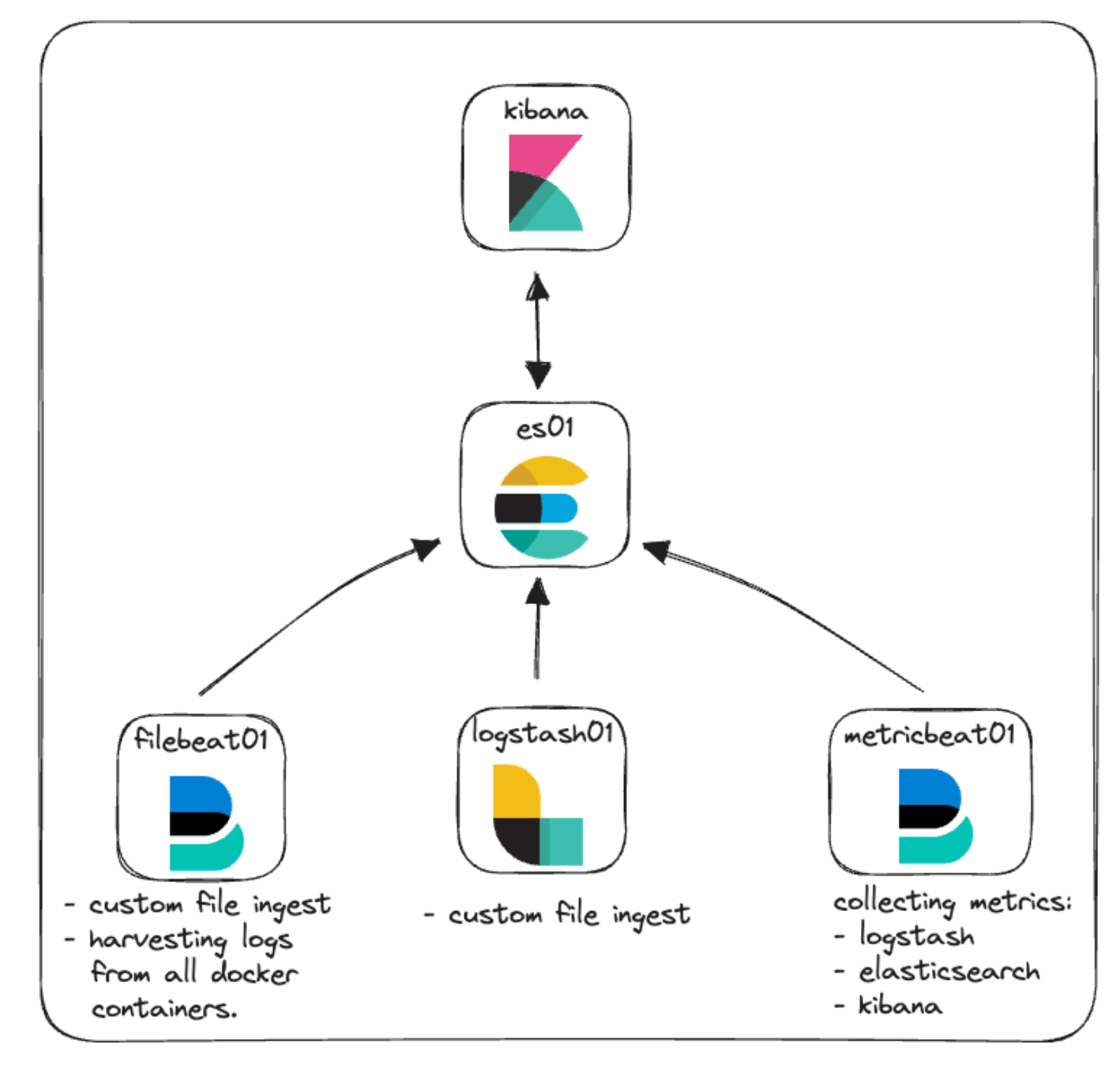 Getting started with the Elastic Stack and Docker Compose Part 2