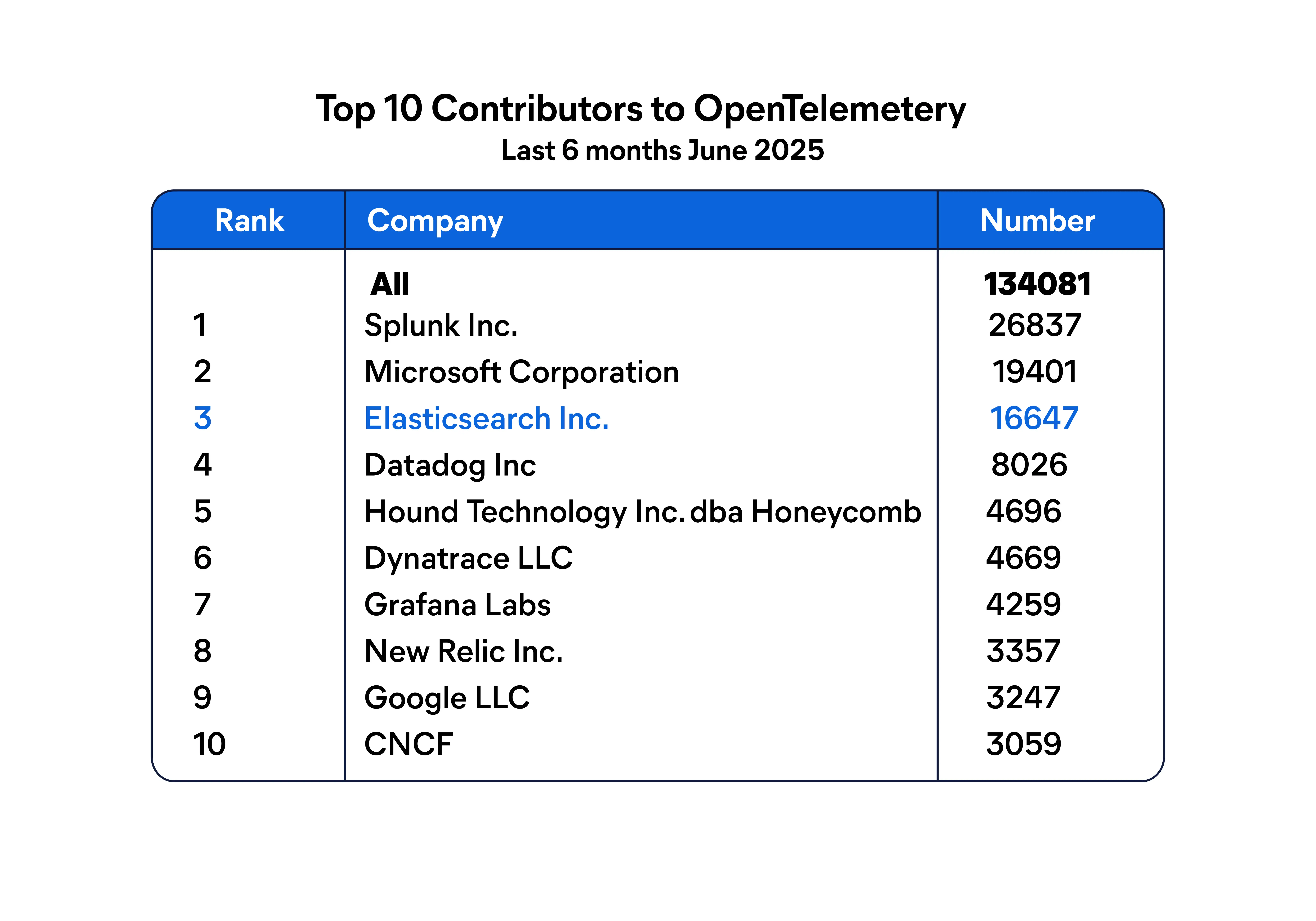 Top 10 contributors to OpenTelemetry project as of June 2025