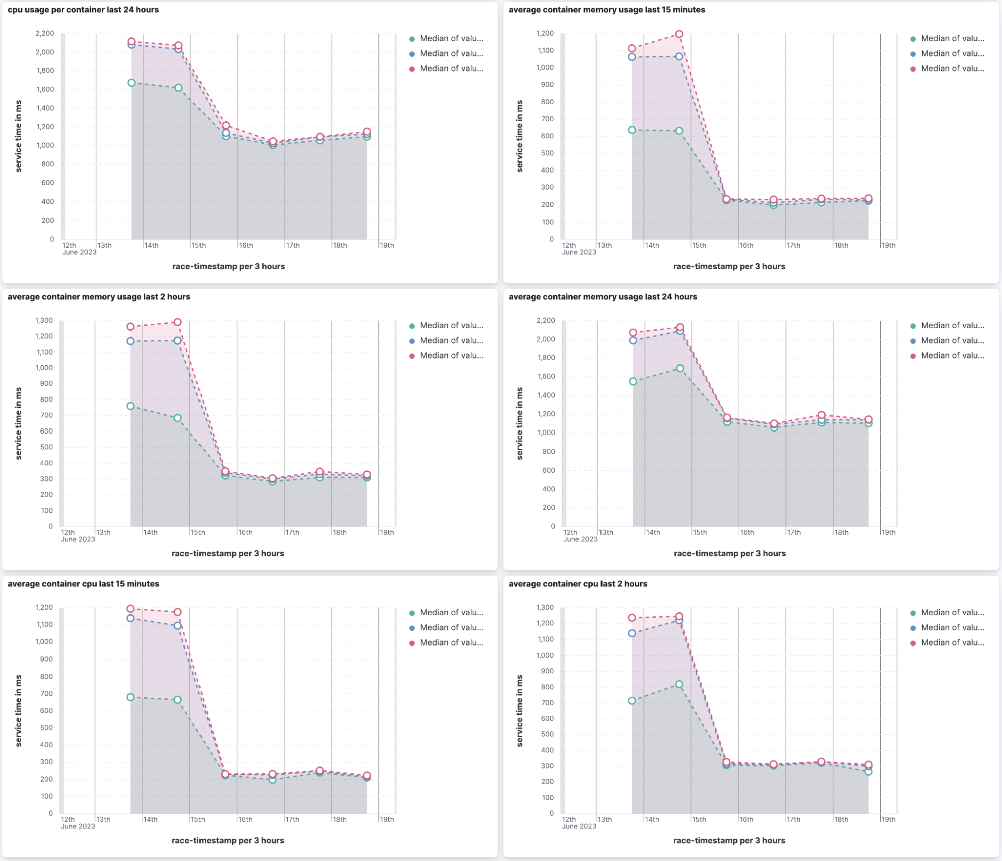 six graphs