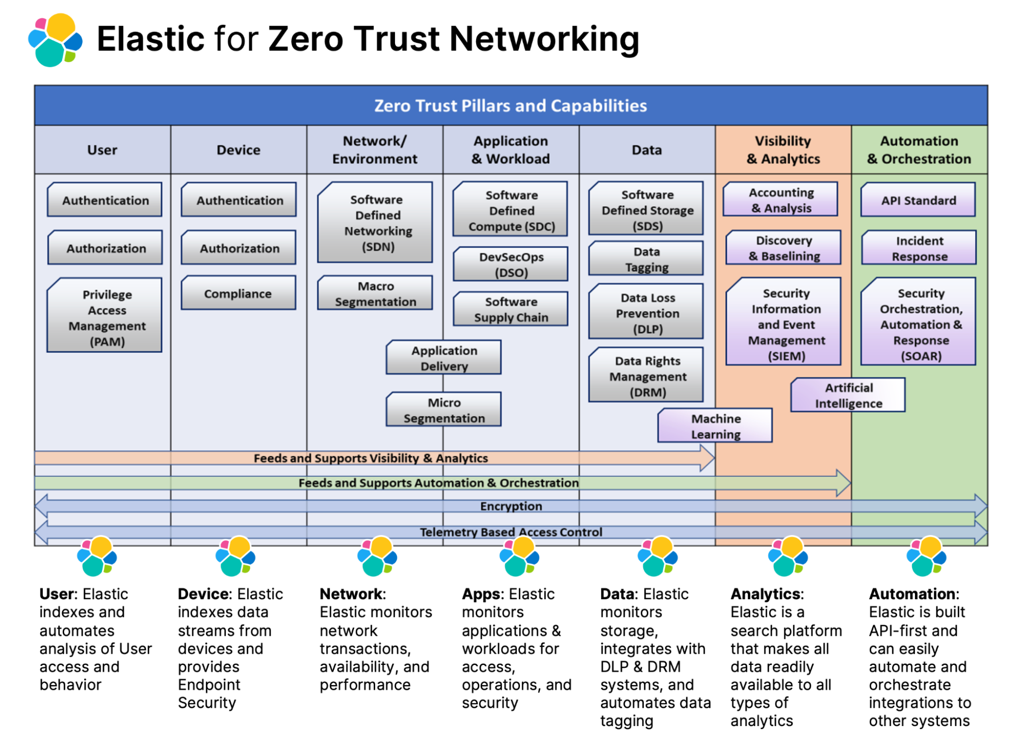 Network api