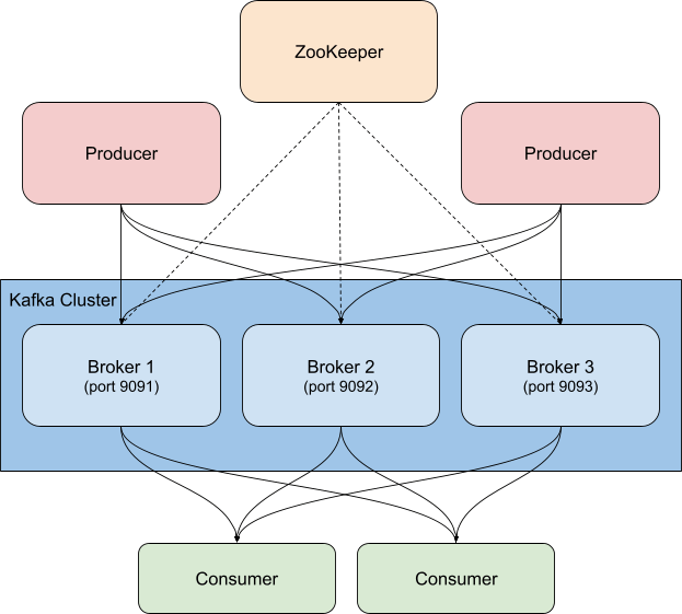 how-to-monitor-containerized-kafka-with-elastic-observability-laptrinhx