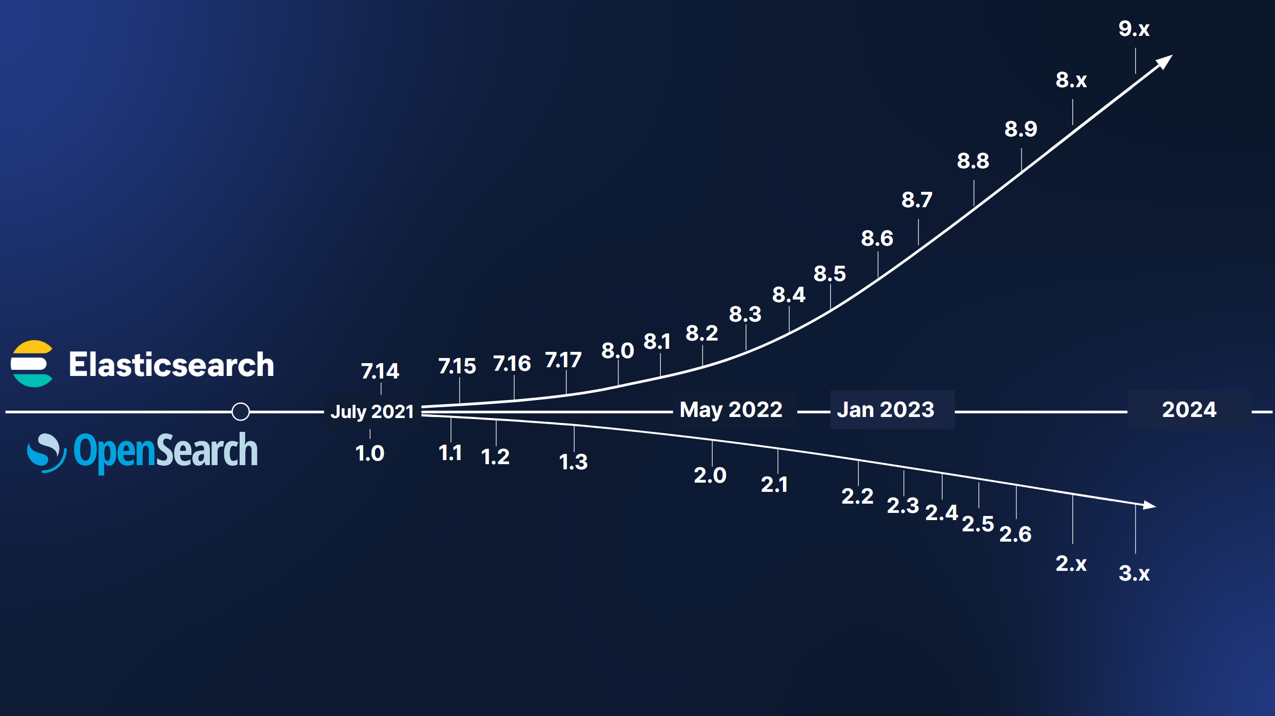 Amazon OpenSearch vs. Elasticsearch Elastic