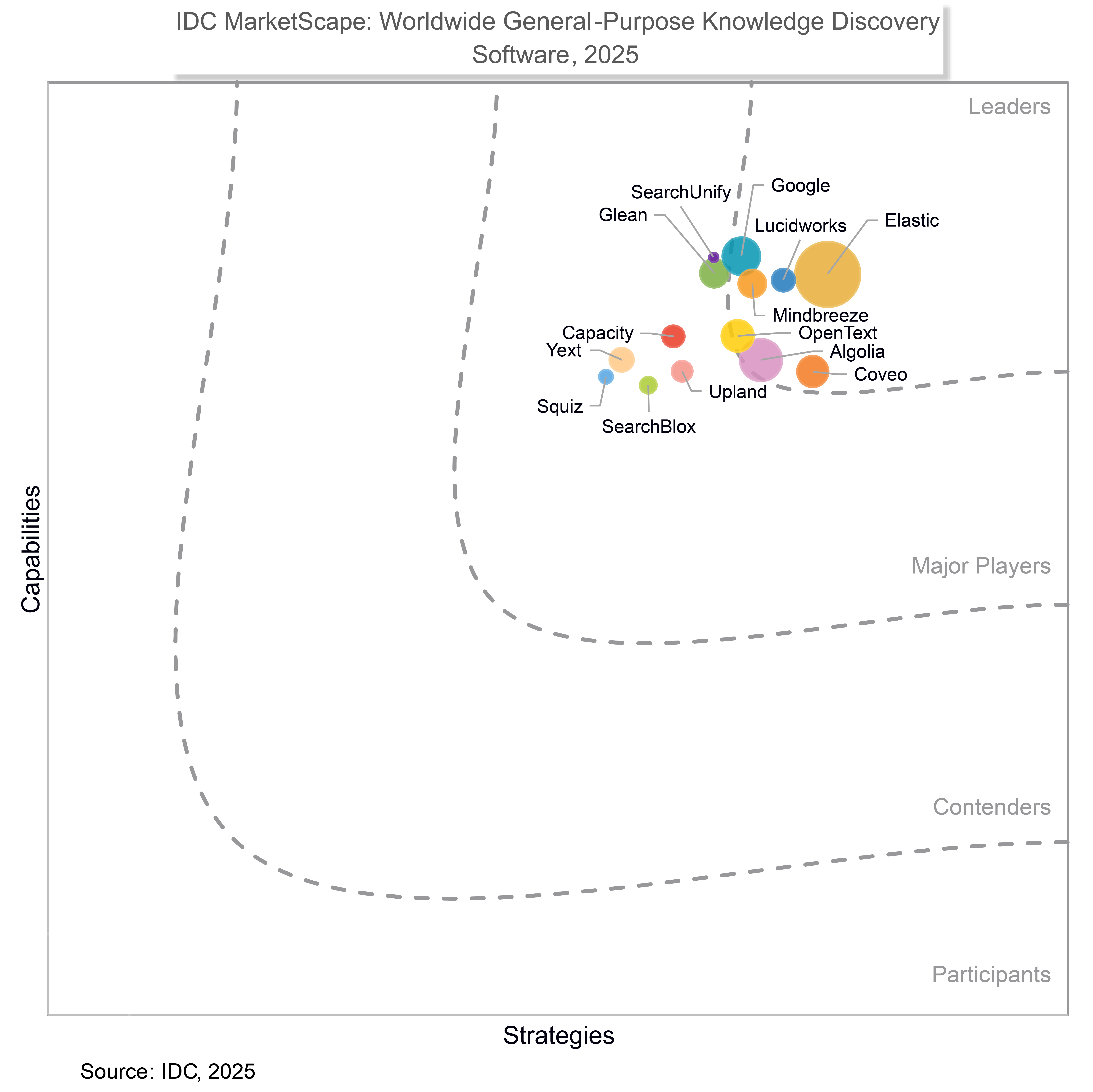 IDC MarketScape: Worldwide General-Purpose Knowledge Discovery 2025 Vendor Assessment