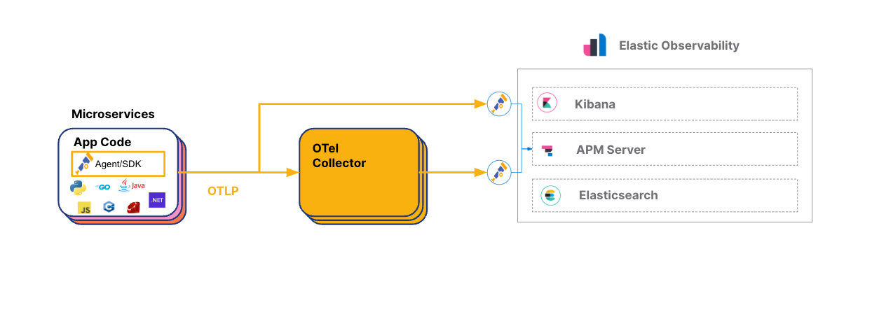 microservicios de elastic otel