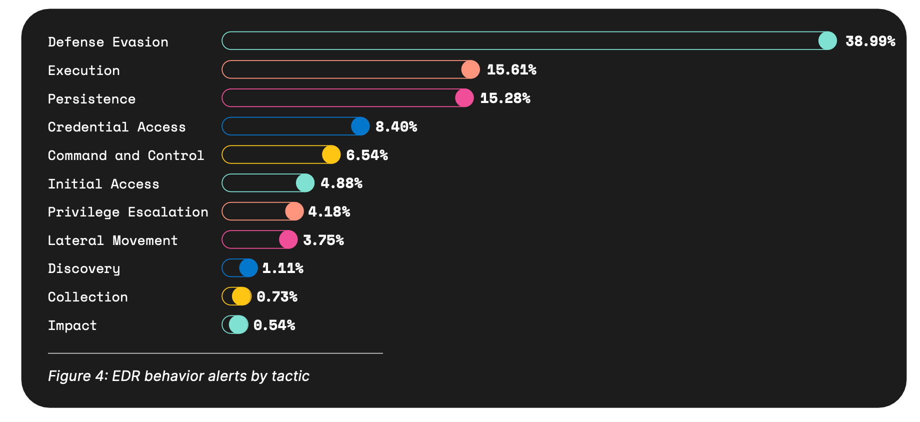 Figure 4 from the 2024 Elastic Global Threat Report