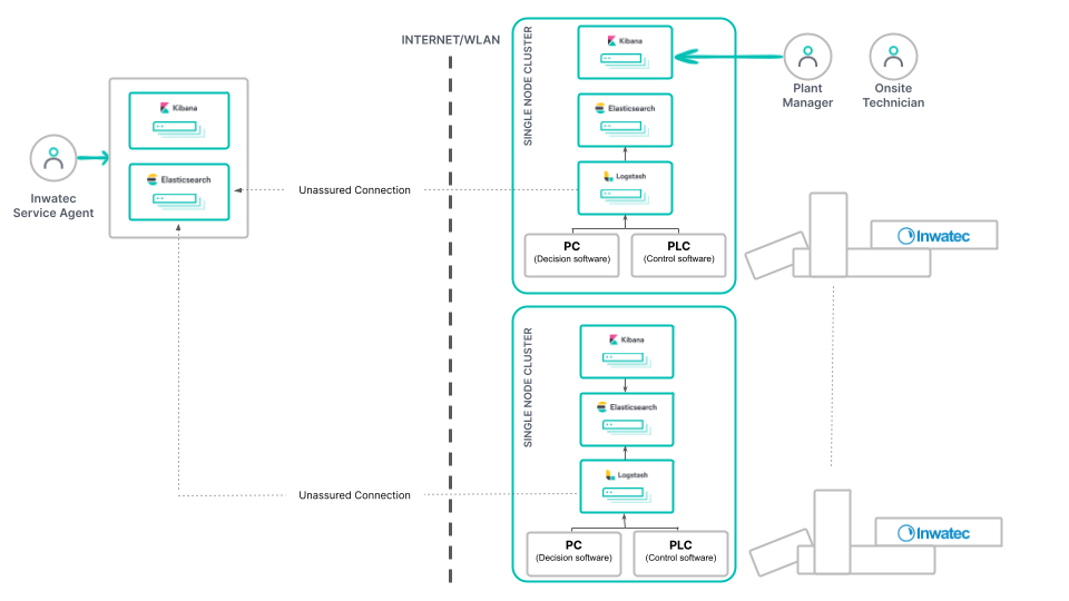 ElasticとInwatecの関係を示す図