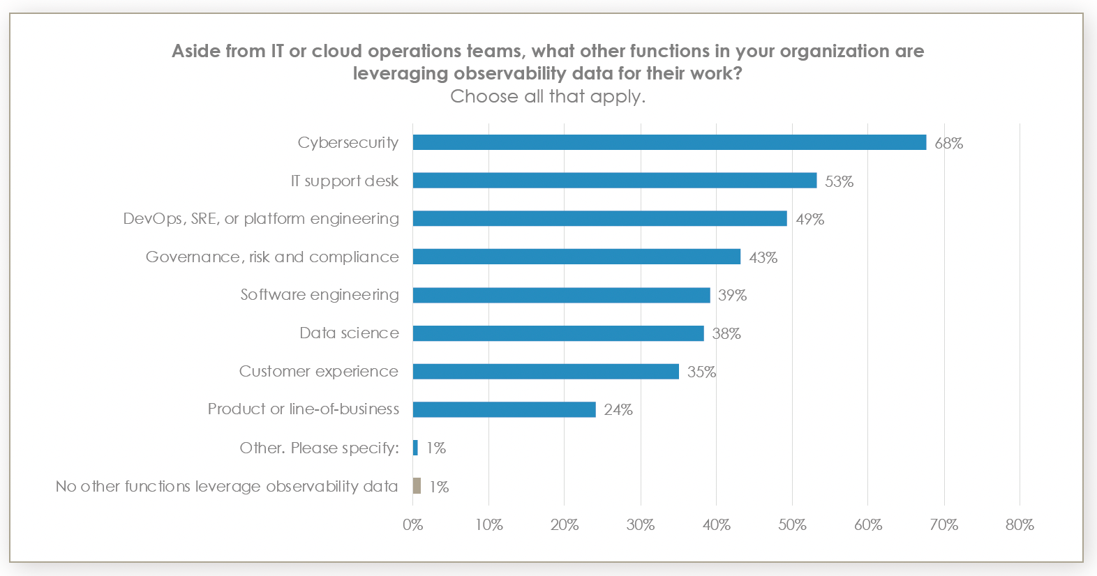 bar graph – which teams other than IT or Cloud Ops that use observability