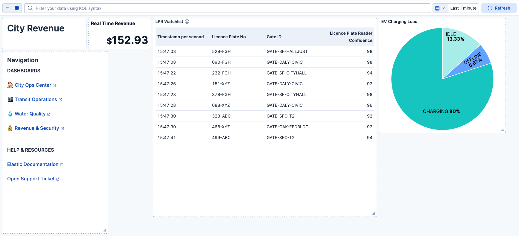 A Kibana dashboard displaying parking transaction volume, revenue totals, device availability gauges, and alert cards for payment terminal errors.