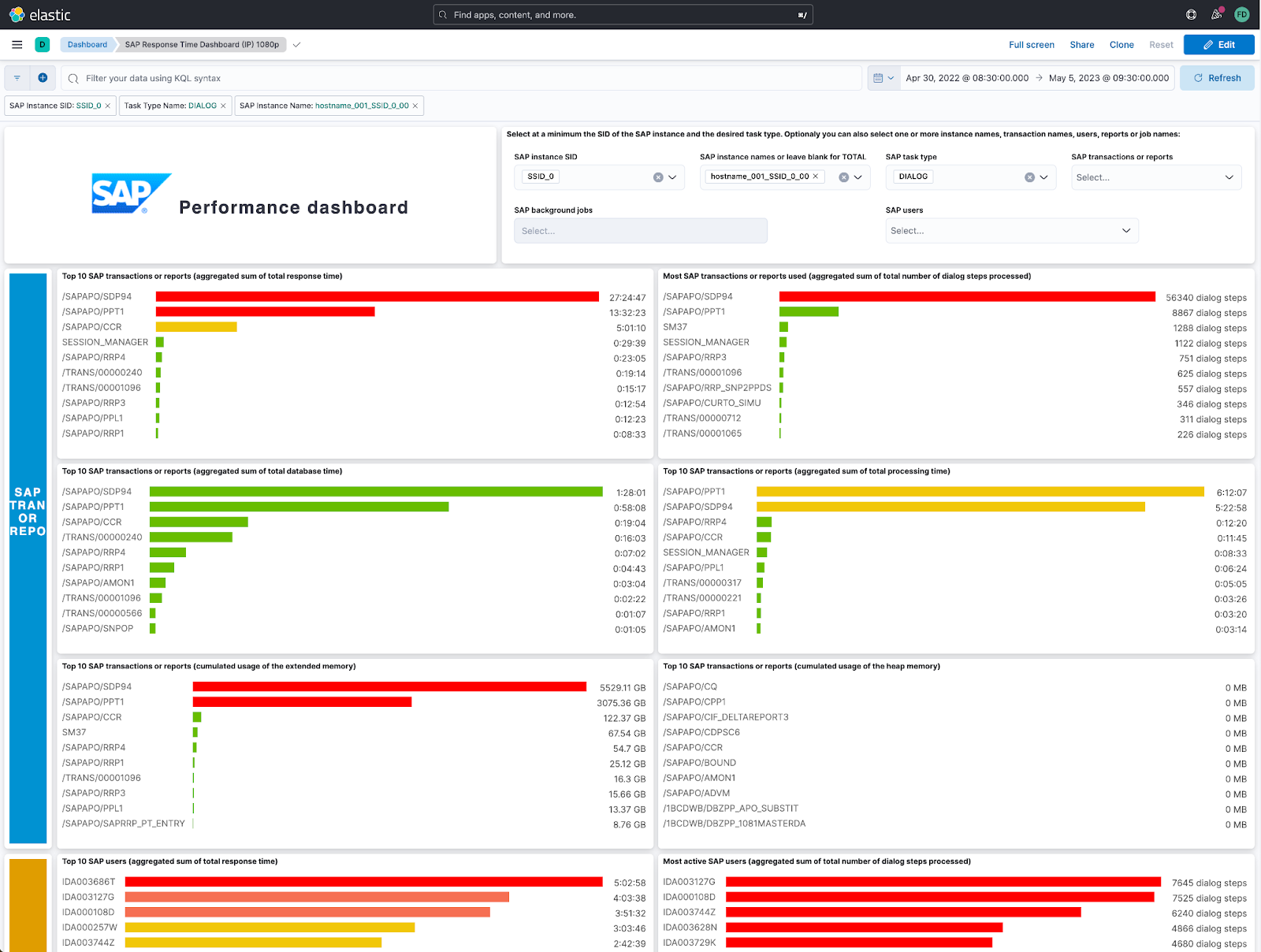 performance dashboard