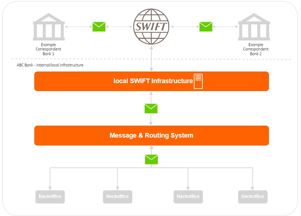 Overview of the ING payment engine