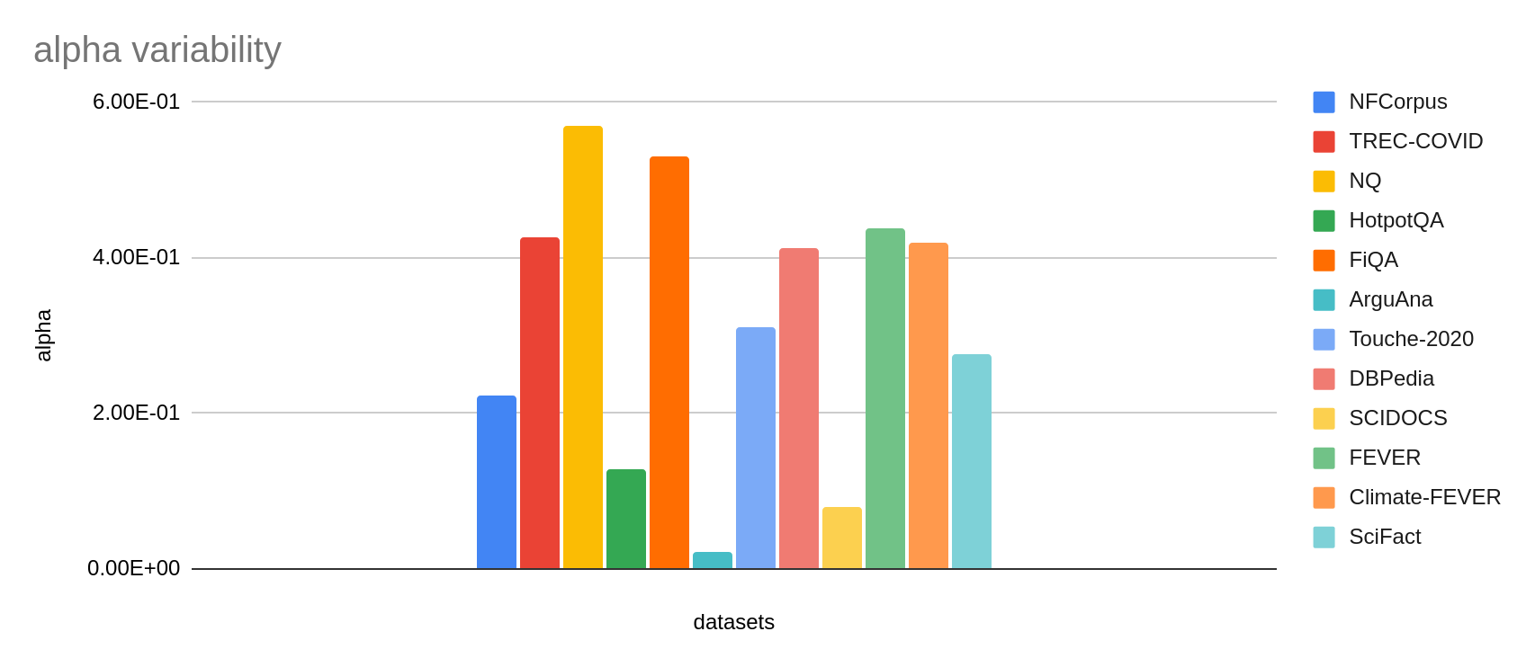  Variabilität bei den verschiedenen BEIR-Datasets