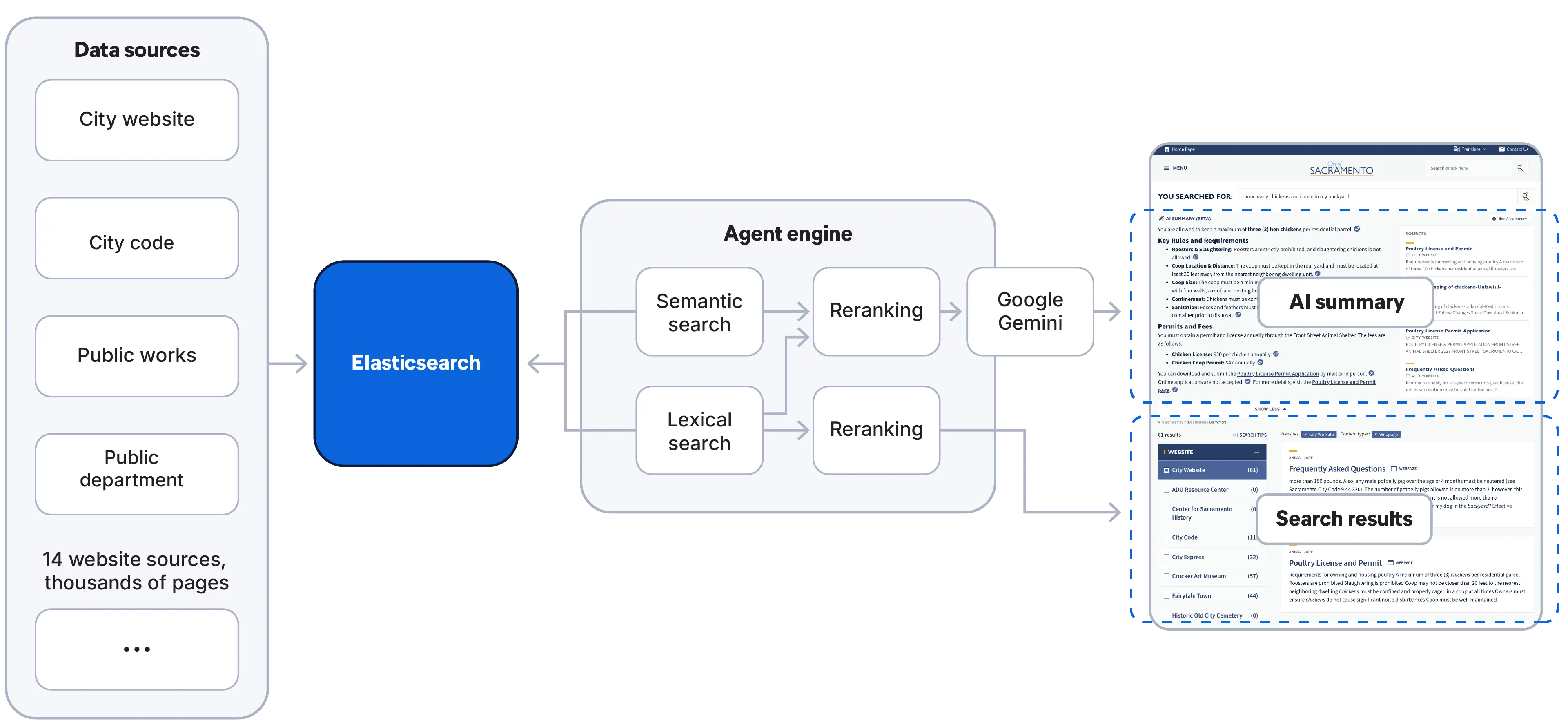 Diagram showing how the latest SacGPT release adds AI-powered search to the City of Sacramento’s public websites.